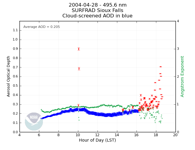 Cloud-screened AOD plot for Sioux Falls, 28 April, 2004