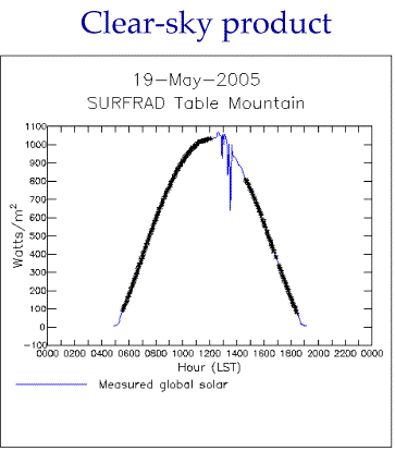 Plot showing automatically selected cleark-sky data points, using Long and Ackerman algorithm