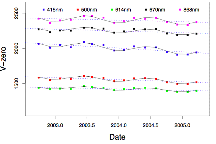 Plot of channel calibrations varying over time