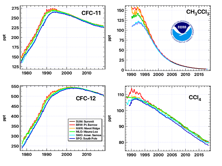 graph of 4 cfc gases