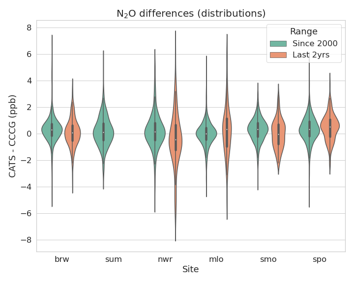 violine plot for each site