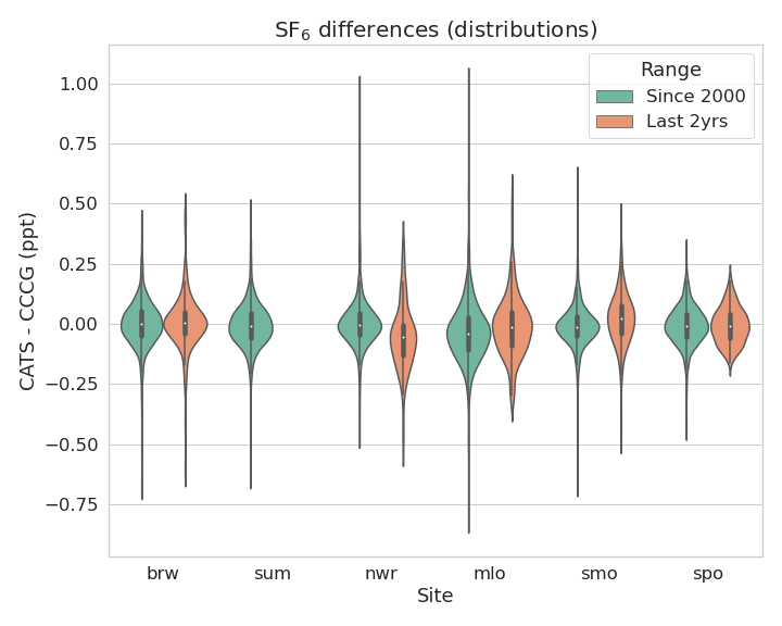 violine plot for each site