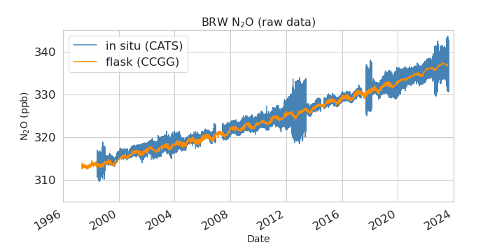 raw data