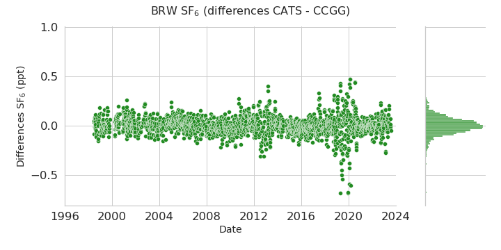 difference data