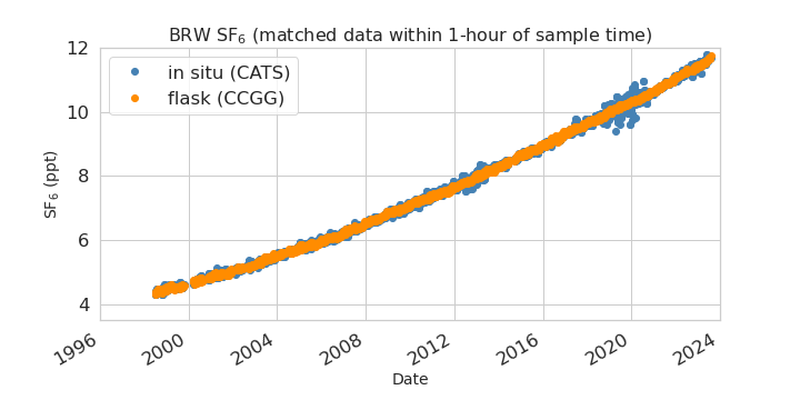 synced data