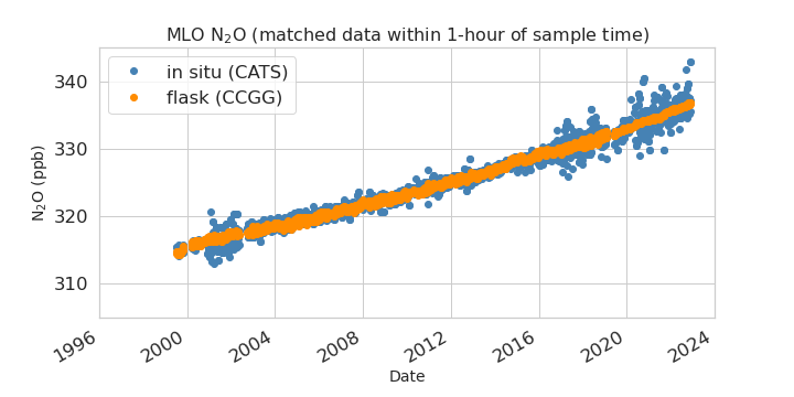 synced data