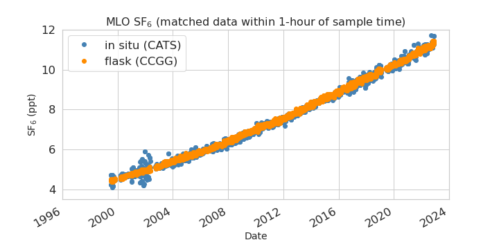 synced data