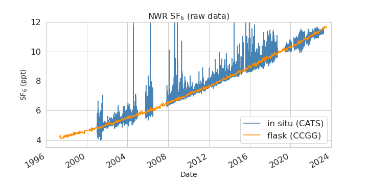 raw data