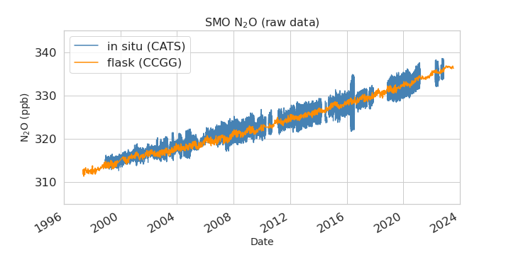 raw data