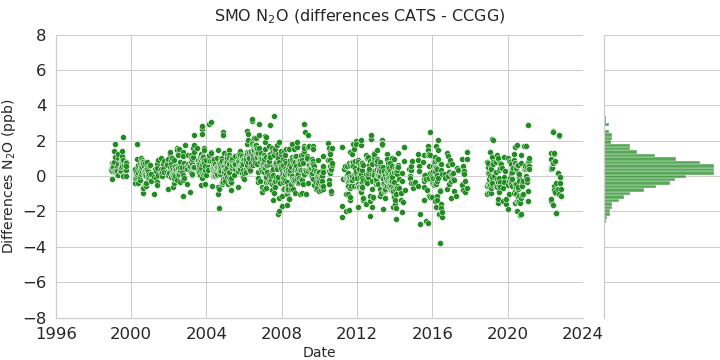 difference data