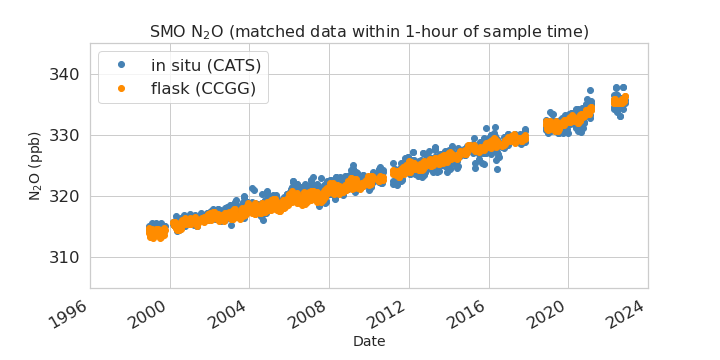 synced data