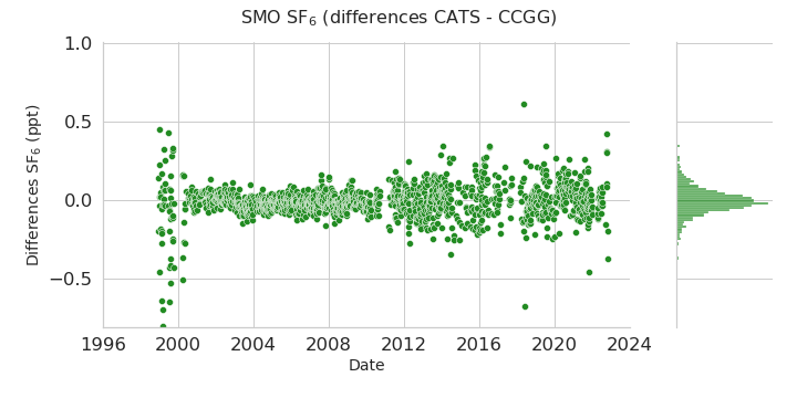 difference data