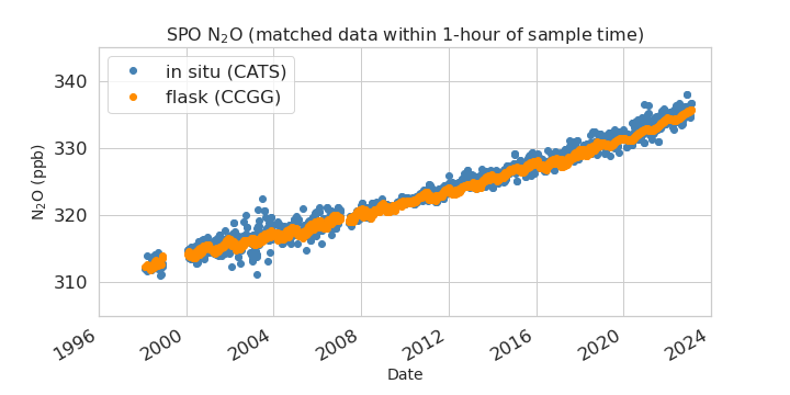 synced data