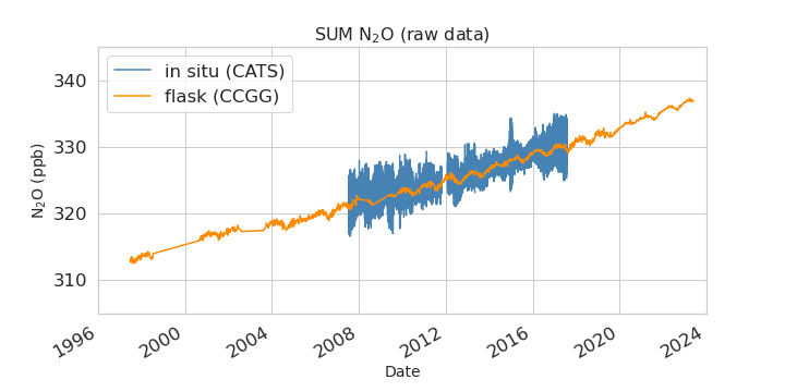 raw data