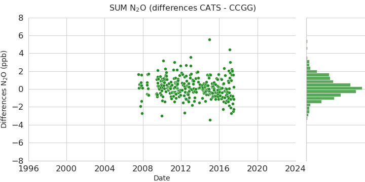 difference data