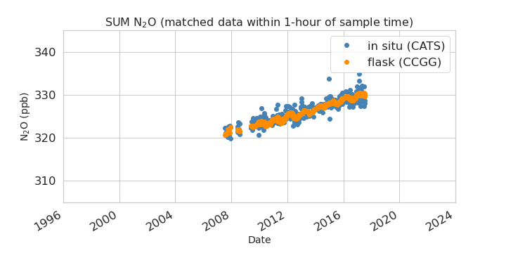 synced data