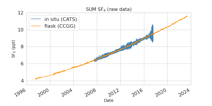 raw data