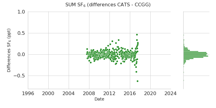 difference data