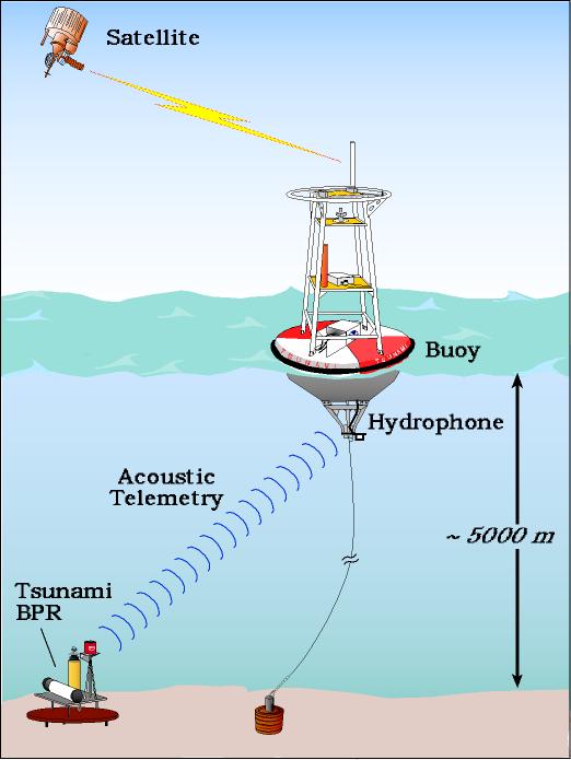 buoy diagram