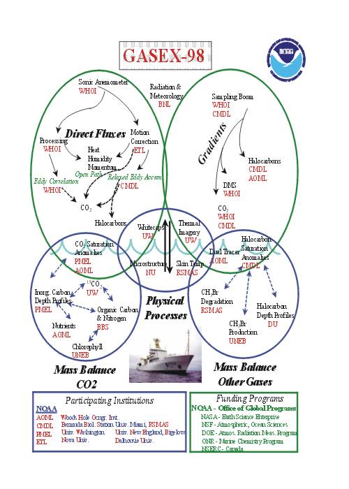 gasex 98 cruise diagram