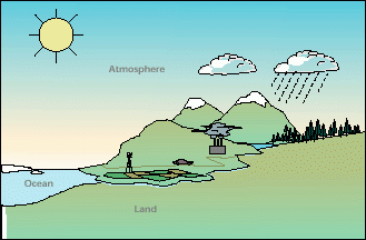 climate model