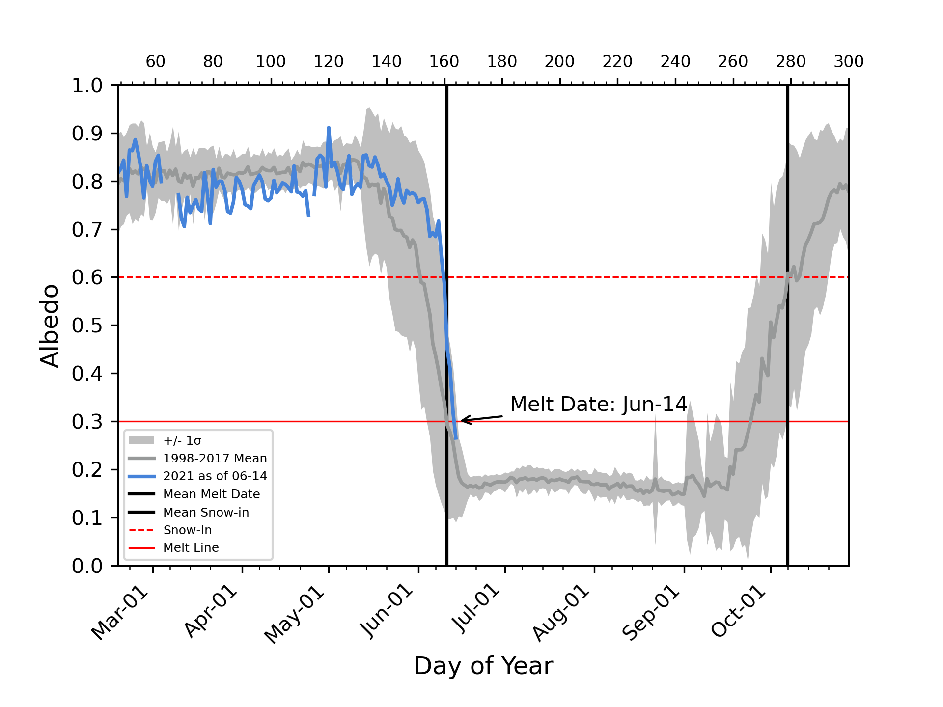 graph of barrow snow melt albedo