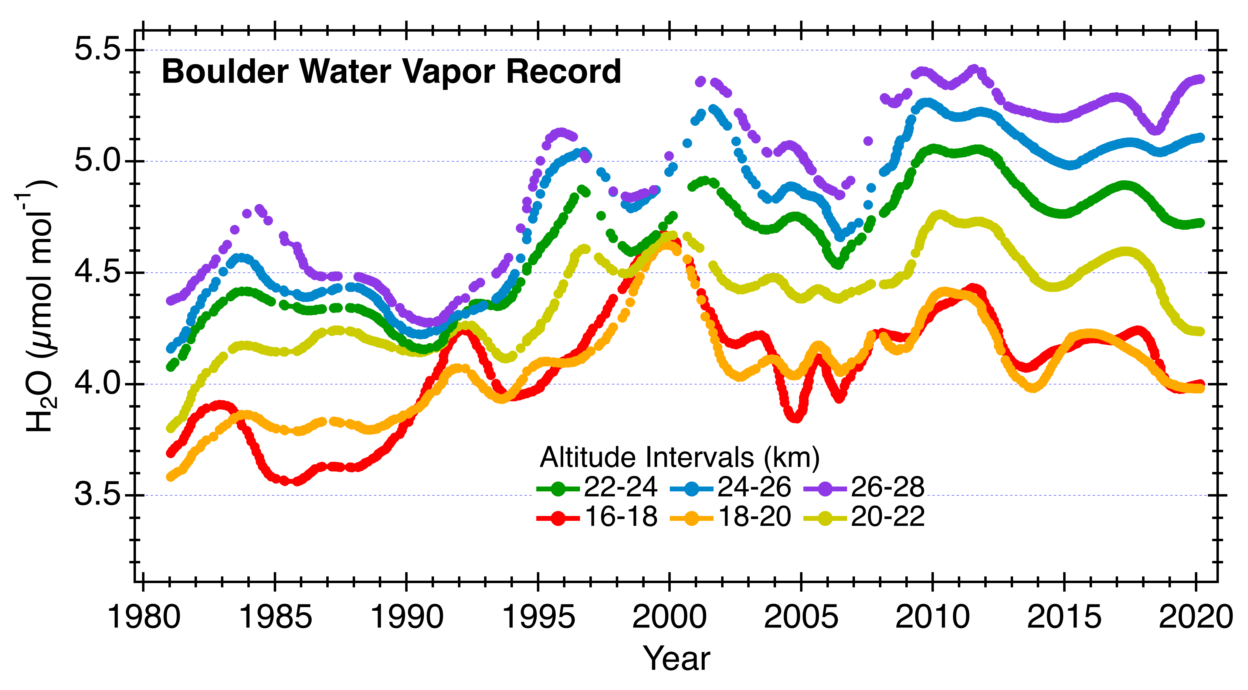 water vapor record