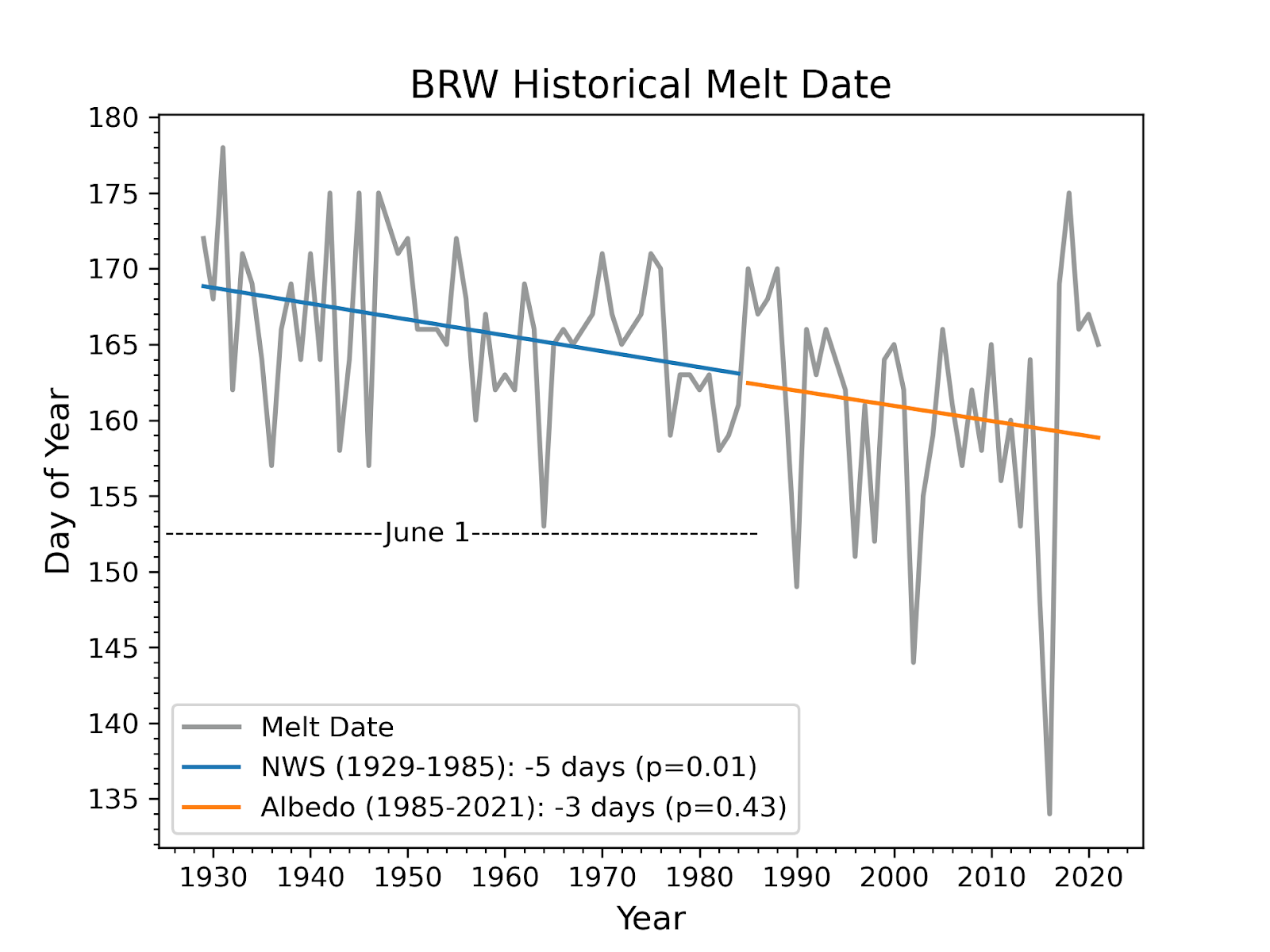 historical snow melt date trends