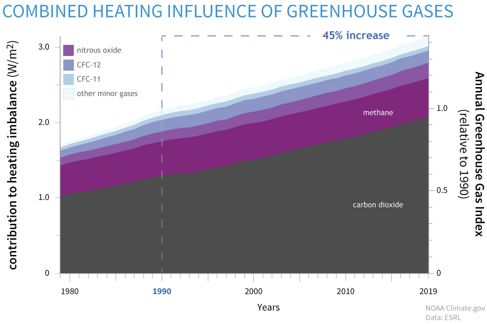 Annual Greenhouse Gas Index