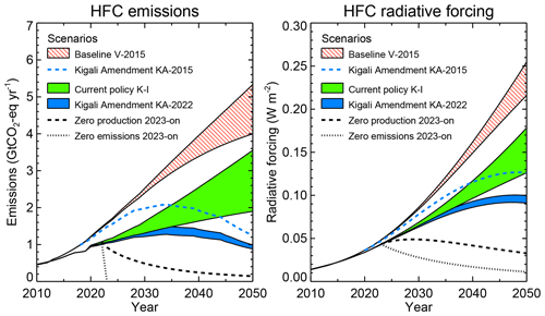 Plot of HFC emissions