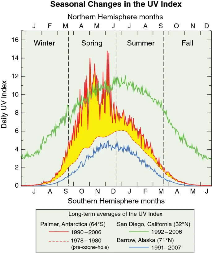 Image for Research confirms the large impact of the Antarctic ozone hole on UV radiation