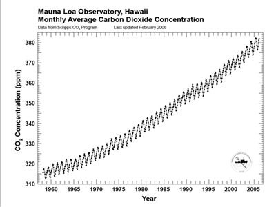 Scripps MLO CO2 Record 