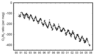 mlo O<sub>2</sub>/N<sub>2</sub> flask data