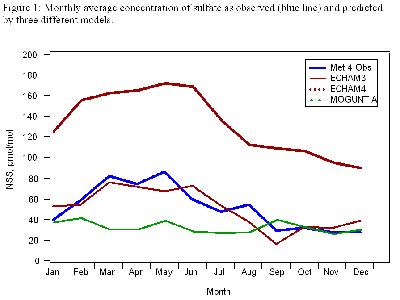 monthly_ave_sulfate_conc