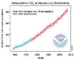 mlo co2 trend