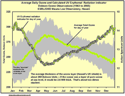 MLO Yearly Dobson Cycle