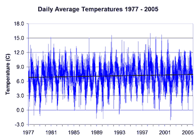 MLO Temperatures