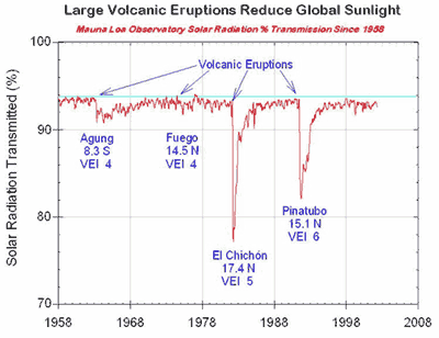 MLO Solar Radiation Transmission since 1958 (click photo to enlarge) MLO Solar Radiation Transmission
