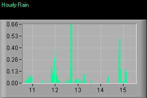 Hourly Rain Plot