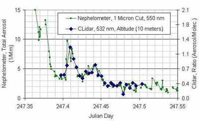 Clidar Comparison to In Situ Nephelometer