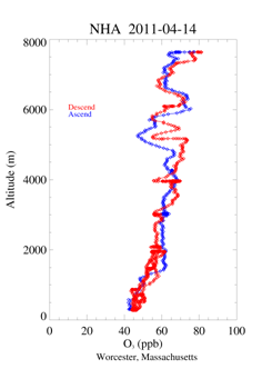Plot of Ozone vertical profile over Worcester, MA
