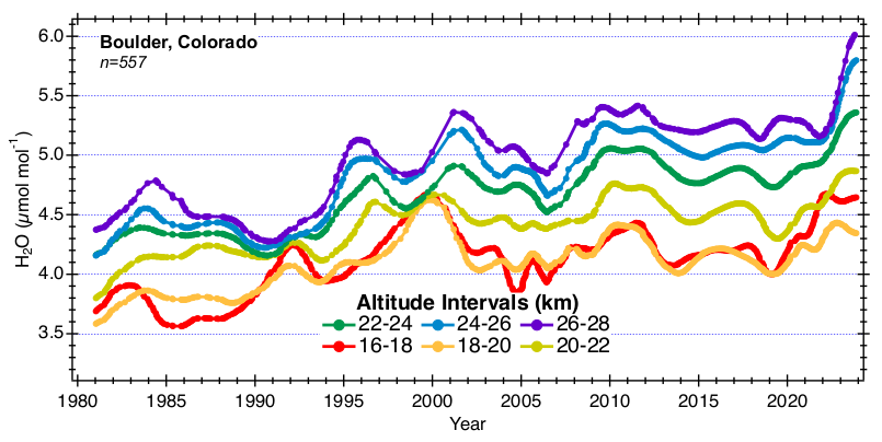 graph of water vapor record