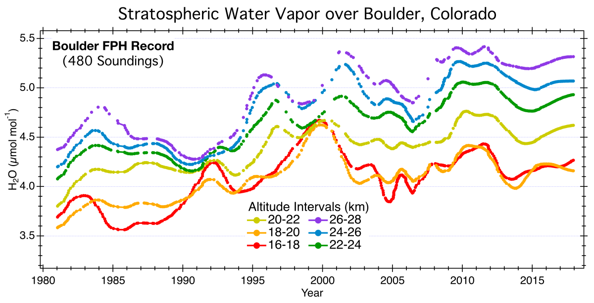 graph of water vapor record