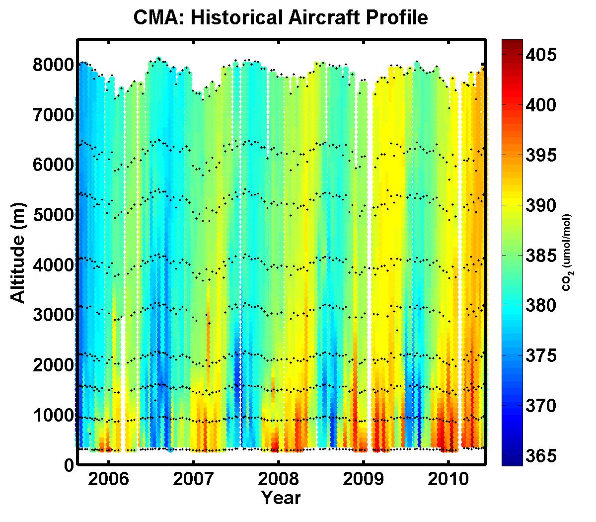 CO2 Time Series