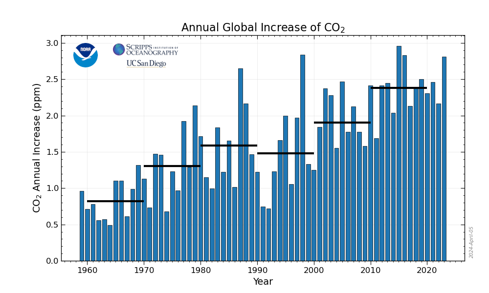 CO2 Annual Global Growth Rates