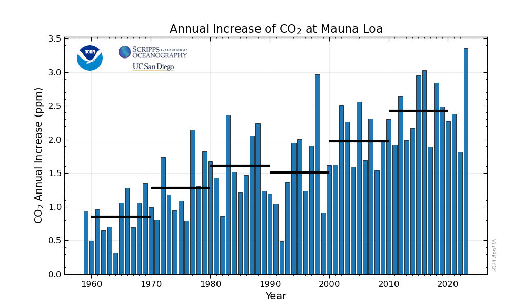 CO2 Annual Growth Rates for Mauna Loa