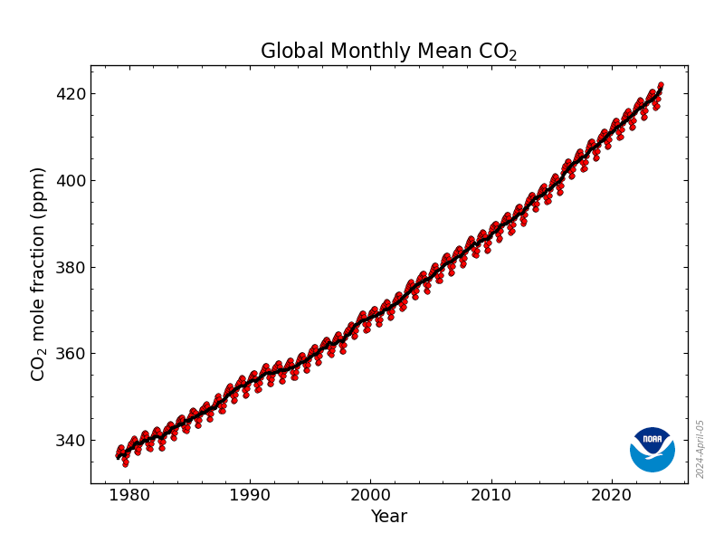 Global CO2