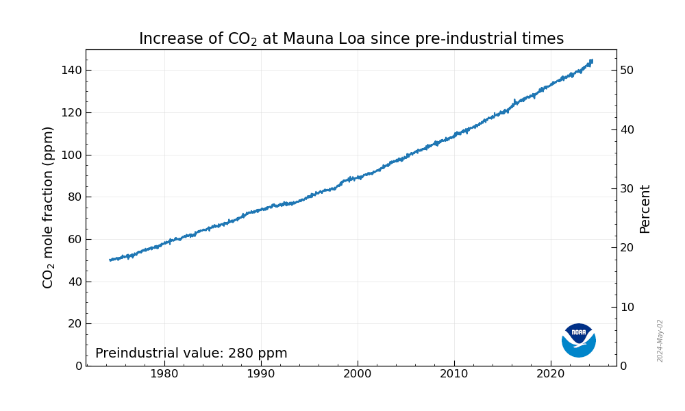 CO2 increase over 280 ppm