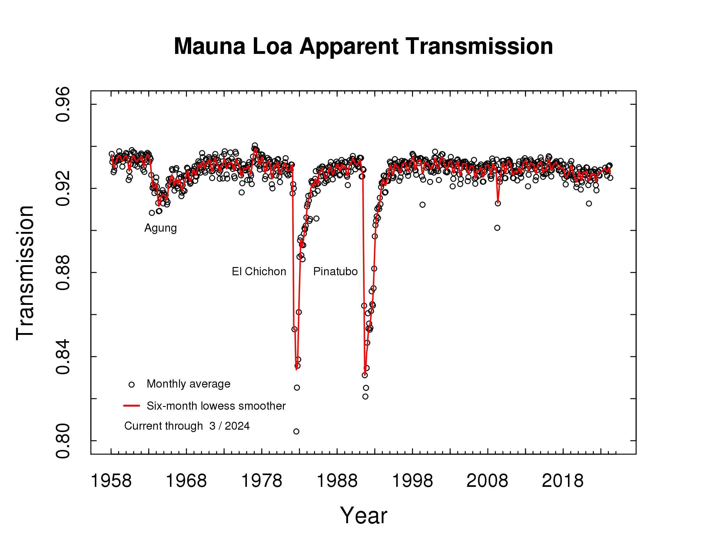 [MLO Apparent Transmission Graph]
