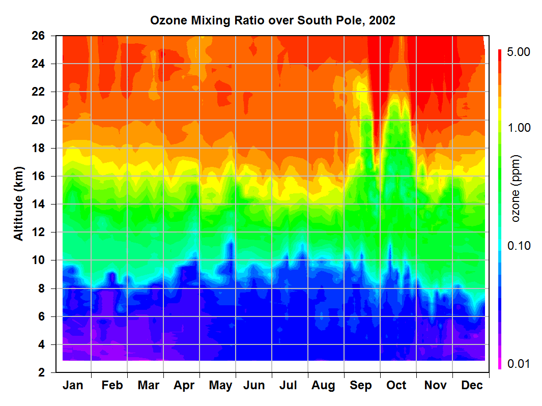 Ozone plot